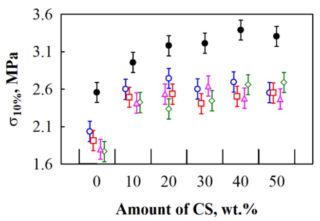 Impact of various amounts of corn starch (CS) binder and different hemp shiv (HS) fractions on compressive stress of BcB: ○—5/10 mm; □—10/20 mm; ◊—2.5/20 mm; ∆—2.5/5 mm; ●—shredded HS.