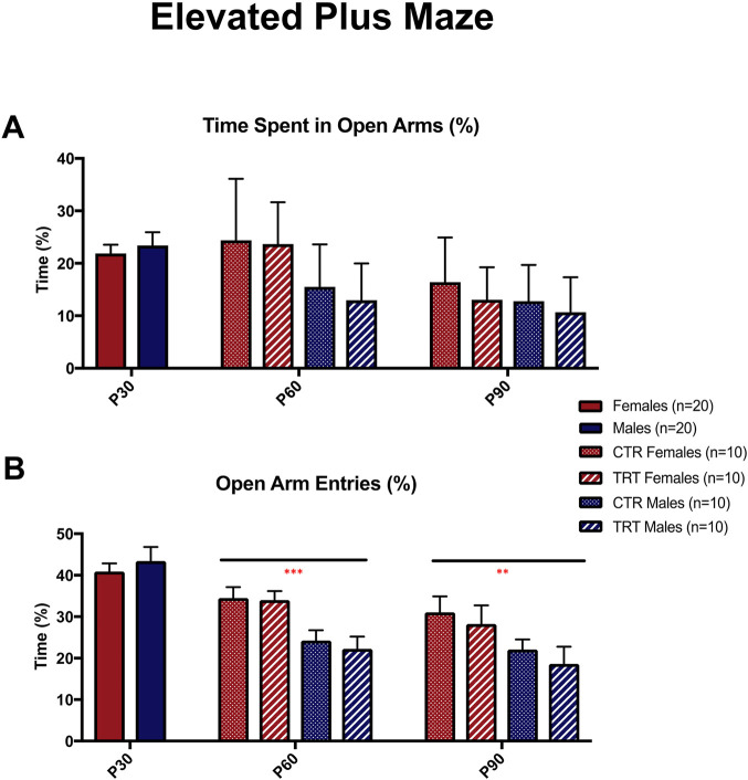 Bar graph with two panels labeled A and B, titled Elevated Plus Maze. Panel A shows percentage time spent in open arms for different groups (Females, Males, CTR Females, TRT Females, CTR Males, TRT Males) across time points P30, P60, and P90. Panel B shows percentage of open arm entries for the same groups and time points, with significant differences marked at P60 and P90. Error bars are included for all data points.