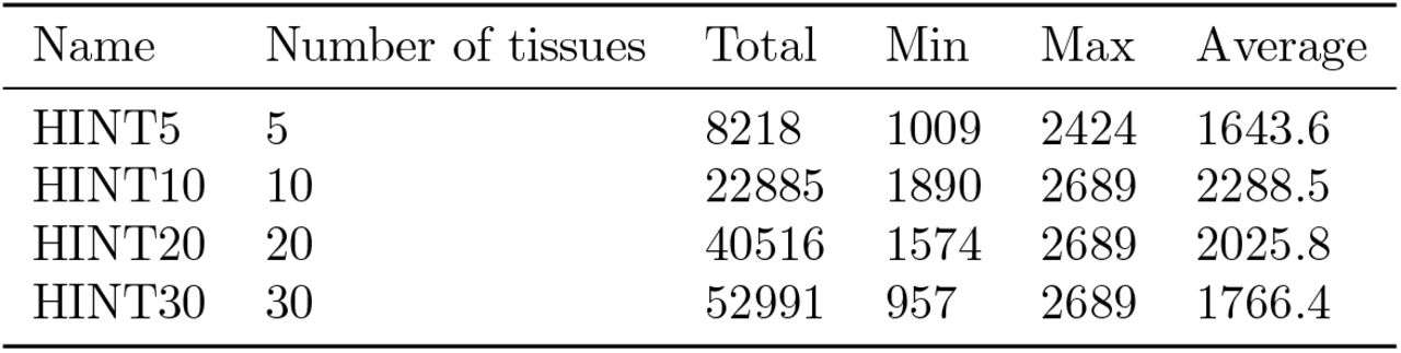 Summary of the HINT datasets.Total: total number of tiles composing the dataset; Min: number of tiles in the class with less samples; Max: number of tiles in the class with more samples; Average; average number of tiles for each class.