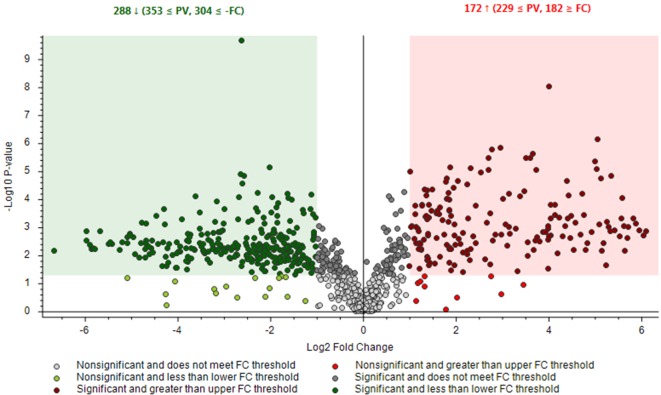 Differential analysis for the comparison between the relative intensity of chromatographic peak from Finola and Futura 75 samples. P-value (PV) was set on 0.05. Red region contains up-regulated signal, where the quantities from Futura were significantly higher than those found in Finola and were greater than the upper fold-change (FC) threshold. The green region comprises down-regulated peaks, where the quantity from Futura was significantly lower than that from Finola and was less than the lower FC threshold.