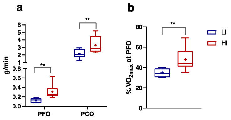 Peak fatty acid oxidation (PFO) and peak carbohydrates oxidation (PCO) expressed in g/min, (a) %VO2max at PFO (b) during the incremental test in Low-Intensity (LI, n = 9; ♀ = 5, ♂ = 4) and High-Intensity (HI, n = 11; ♀ = 5, ♂ = 6) subjects. Data were evaluated using unpaired Student’s t-test (two-tailed) with a 95% CI. Values are presented as box and whisker (higher and lower values); the symbol + represents the mean value. Statistical significances were ** p ≤ 0.01.