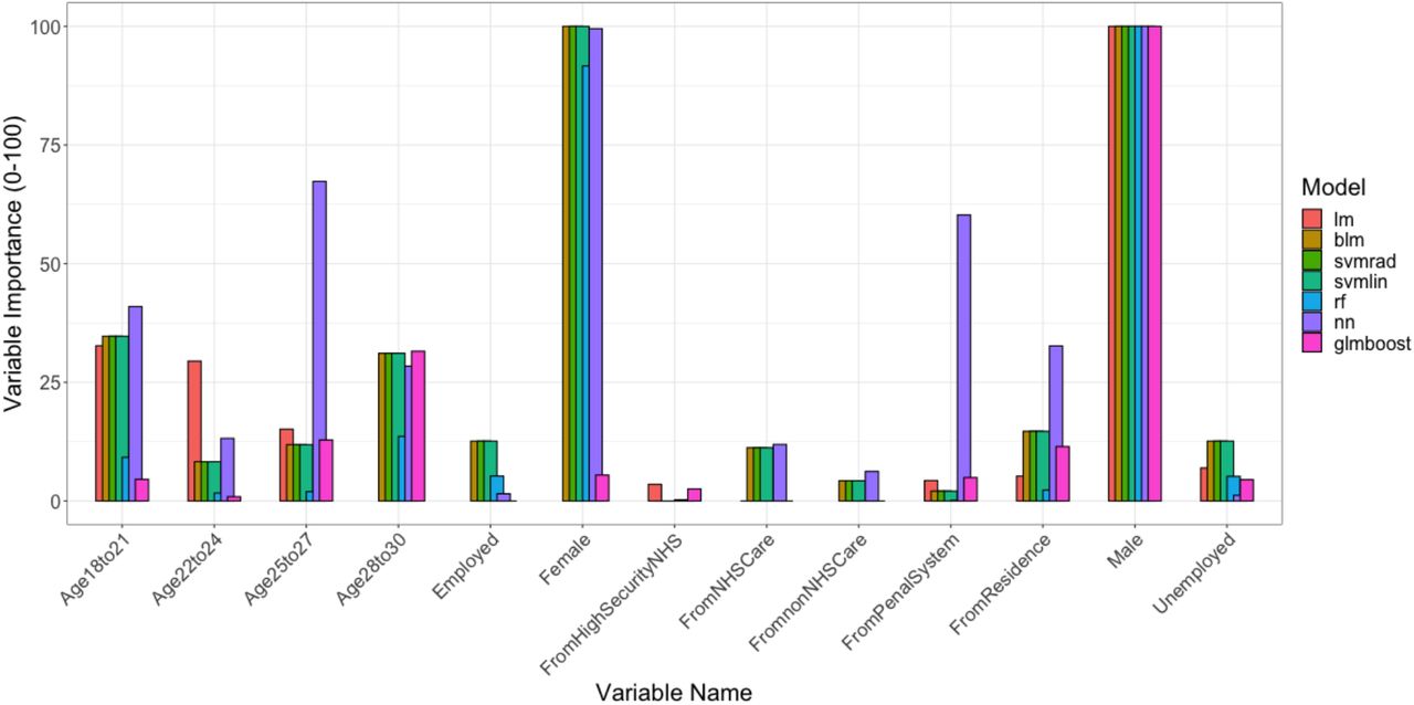 Variable importance plots by model. Variables with importance value 0 are not visible. lm=generalised linear regression model; blm=Bayesian generalised linear regression model; svmrad=radial kernel support vector machine model; svmlin=linear kernel support vector machine model; nn=neural network model; rf=random forest model; glmboost=boosted generalised linear regression model.