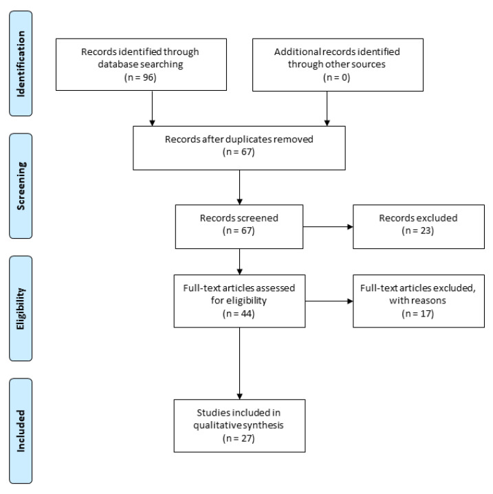 Prisma flow diagram illustrating the selection methodology of the preclinical studies used for the writing of the review. Duplicate articles were excluded from the total of the studies recorded. Instead, articles that evaluate the biochemical and molecular mechanisms underlying the effects of CBD and its therapeutic application in neurological diseases are considered (The PRISMA Statement is published in [42]).