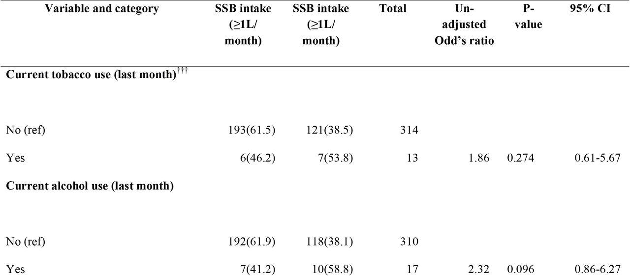 Univariable logistic regression analysis to determine the clinical and SSB consumption behavioural factors predicting participants’ high SSB intake (n=357)