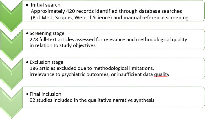 Flowchart illustrating a literature selection process: initial search with approximately 420 records, screening of 278 full-text articles, exclusion of 186 articles, and final inclusion of 92 studies in the qualitative synthesis.