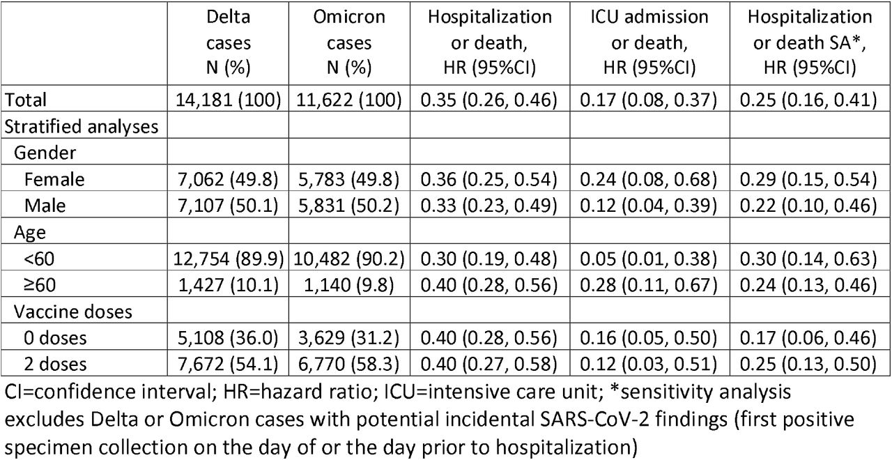 Risk of hospitalization, intensive care unit admission, and death associated with Omicron cases relative to matched Delta cases, Ontario, Canada. All analyses are based on proportional hazards models and presented as hazards ratios for Omicron relative to Delta. Hazards ratios of 1 indicate equal risk for Omicron relative to Delta, <1 indicate reduced severity of Omicron, >1 indicate increased severity of Omicron.