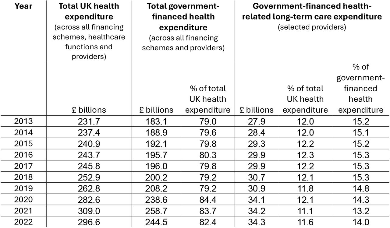 Annual UK health expenditure for the period of 2013 to 2022 in real terms, adjusted to 2023 prices. Source: UK Health Accounts.