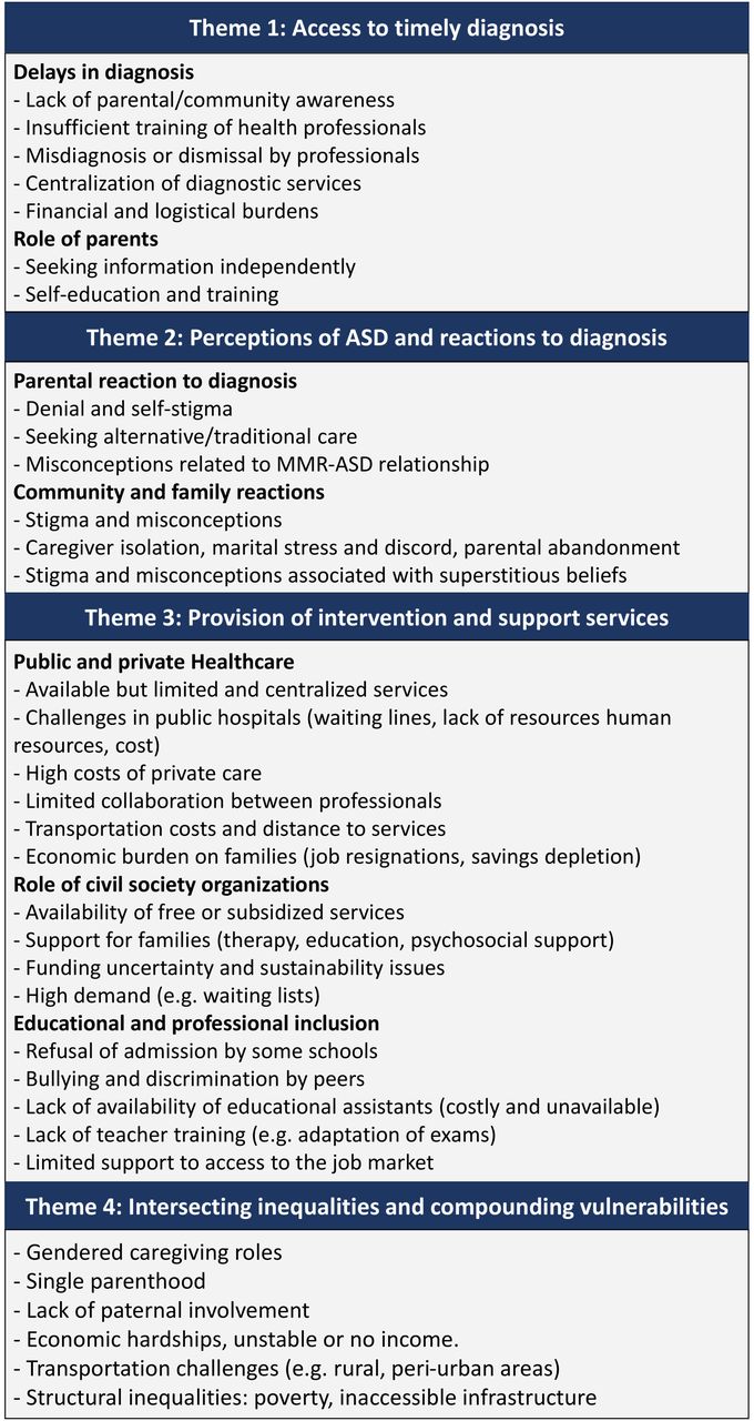 Main themes and codes related to access to diagnostic, intervention and support services by individuals with ASD and their families