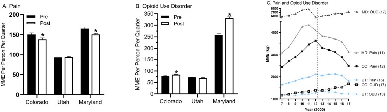 Prescription distribution per quarter (+SEM) as reported to the Drug Enforcement Administration’s Automated Reports and Consolidated Ordering System expressed as morphine mg equivalents (MME) and corrected for population for opioids used for pain (A) or Opioid Use Disorder (OUD, (B), * P < 0.05 versus pre-legalization), or both (C) during the period before (2007–2012, designated by a vertical dotted line) and after (2013–2017) recreational marijuana legalization in Colorado (CO) relative to comparison states (MD: Maryland, UT: Utah).