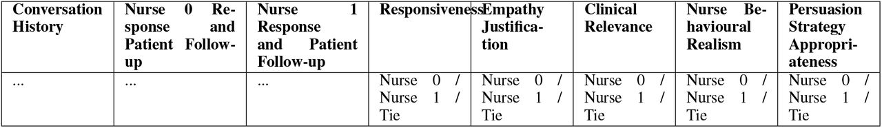 Stage 1: Human evaluation template for Nurse Preference Selection.Each row presents a patient conversation history, two alternative nurse responses (with Patient Agent follow-ups), and expert judgments on five core criteria: Responsiveness, Empathy Justification, Clinical Relevance, Nurse Behavioural Realism, and Persuasion Strategy Appropriateness. For each aspect, the expert selects which nurse performed better (“Nurse 0”, “Nurse 1”, or “Tie”).