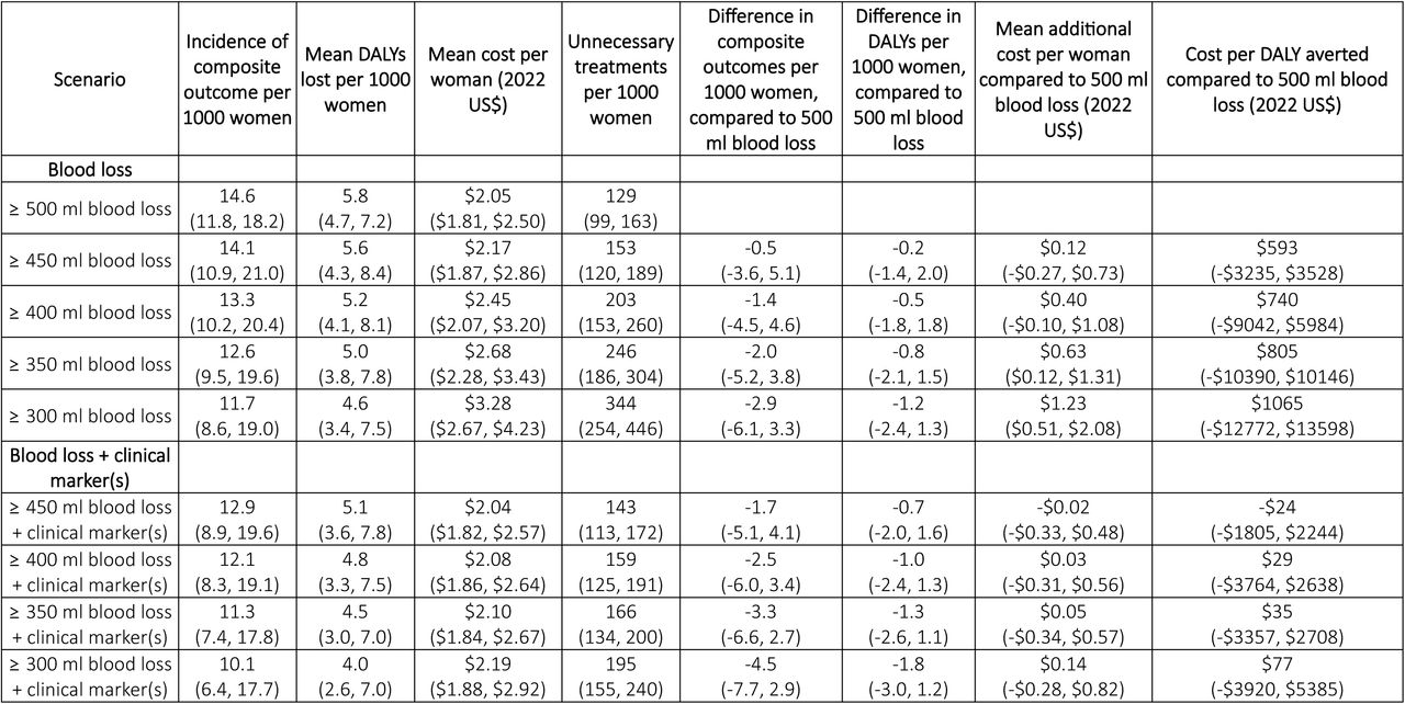 Results for vaginal birth sub analysis. Modelled impact of scenarios on incidence of the composite outcome, disability-adjusted life years (DALYs) and mean costs, as well as the difference in outcomes compared to the 500 ml blood loss threshold.