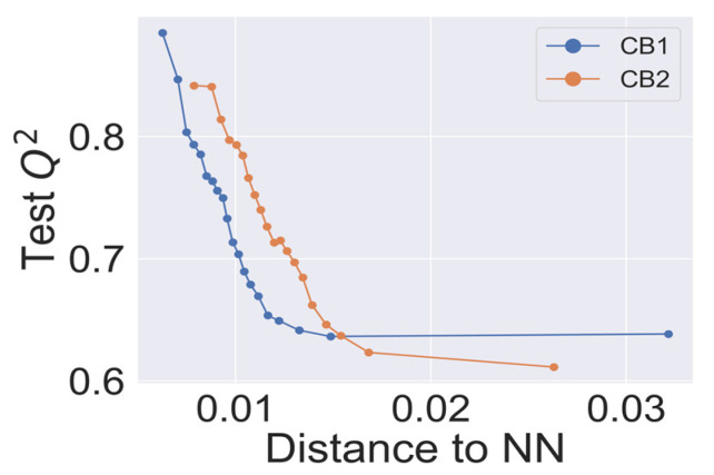 Q2—applicability domain threshold dependence for CB1 and CB2 k-nearest neighbor (kNN) models. Each point on the curves represents a Q2 calculated for external predictions for a cumulative fraction of molecular structures in the training dataset within a step of 5%.