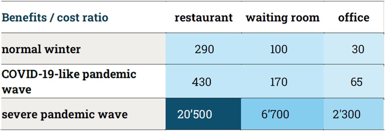 Benefits to costs ratio for installing far-UVC lamps in the indicated settings in Switzerland. Benefits are summed over all three types and divided by the annual cost of the installed lamps. Darker shades of blue indicate higher benefits per CHF spent.