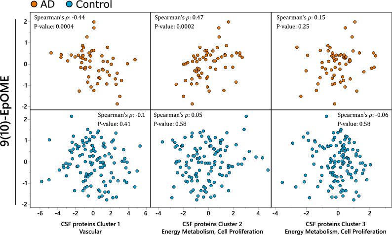 Plasma CYP associations with CSF proteome. Plasma CYP LA metabolite—9(10)-EpOME and CSF proteins collapsed into three cluster components (Table S5): Cluster 1—containing mostly vascular proteins, with F2, AMBP and VTN as most representative members with R2 > 0.7; Cluster 2—containing proteins involved in energy metabolism and cell proliferation, with PKM, ALDOA and PEBP1 as most representative members with R2 > 0.7; Cluster 3 containing glycolytic enzyme PGK1 and cell proliferation regulating SMOC1 and PPIA. Spearman’s rank order correlation statistics, including Spearman’s ρ and p-value are indicated for each correlation. Analysis was performed separately for AD cases and healthy controls due to significant difference in observed associations. N for AD cases = 60; healthy controls = 142.