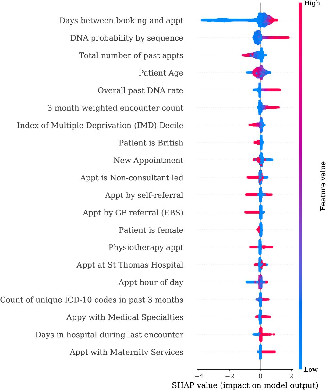 SHAP values for a subsample of the test data. Blue points represent an above average value of a predictor and red indicate a below average. The SHAP value indicates the size of the effect the predictor had on a specific prediction and whether it contribute positively or negatively to the probability of DNA. Figure 2 AUROC score as a function of the number of predictors included in the model.