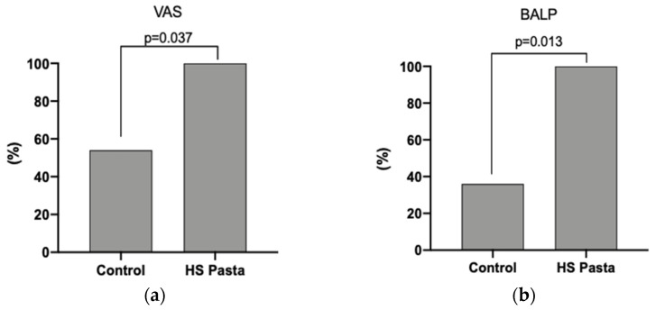 Prevalence of subjects who had a reduction in VAS value (a) and serum BALP concentration (b) after 6 weeks of treatment. A total of 18 participants were enrolled (control group n = 11, HS pasta n = 7, respectively). Abbreviation: VAS = visual analog scale; BALP = bone-specific alkaline phosphatase.