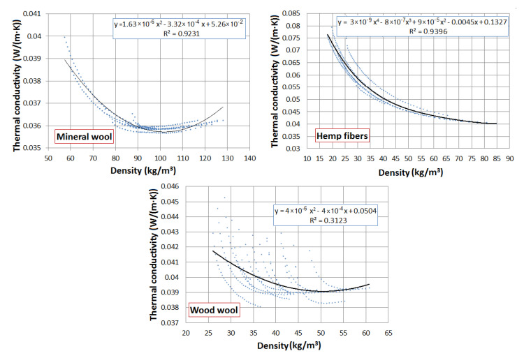 Thermal conductivity of the analyzed materials as a function of density [3,37].