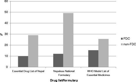 Number of drugs present in different formularies and drug lists in THC center