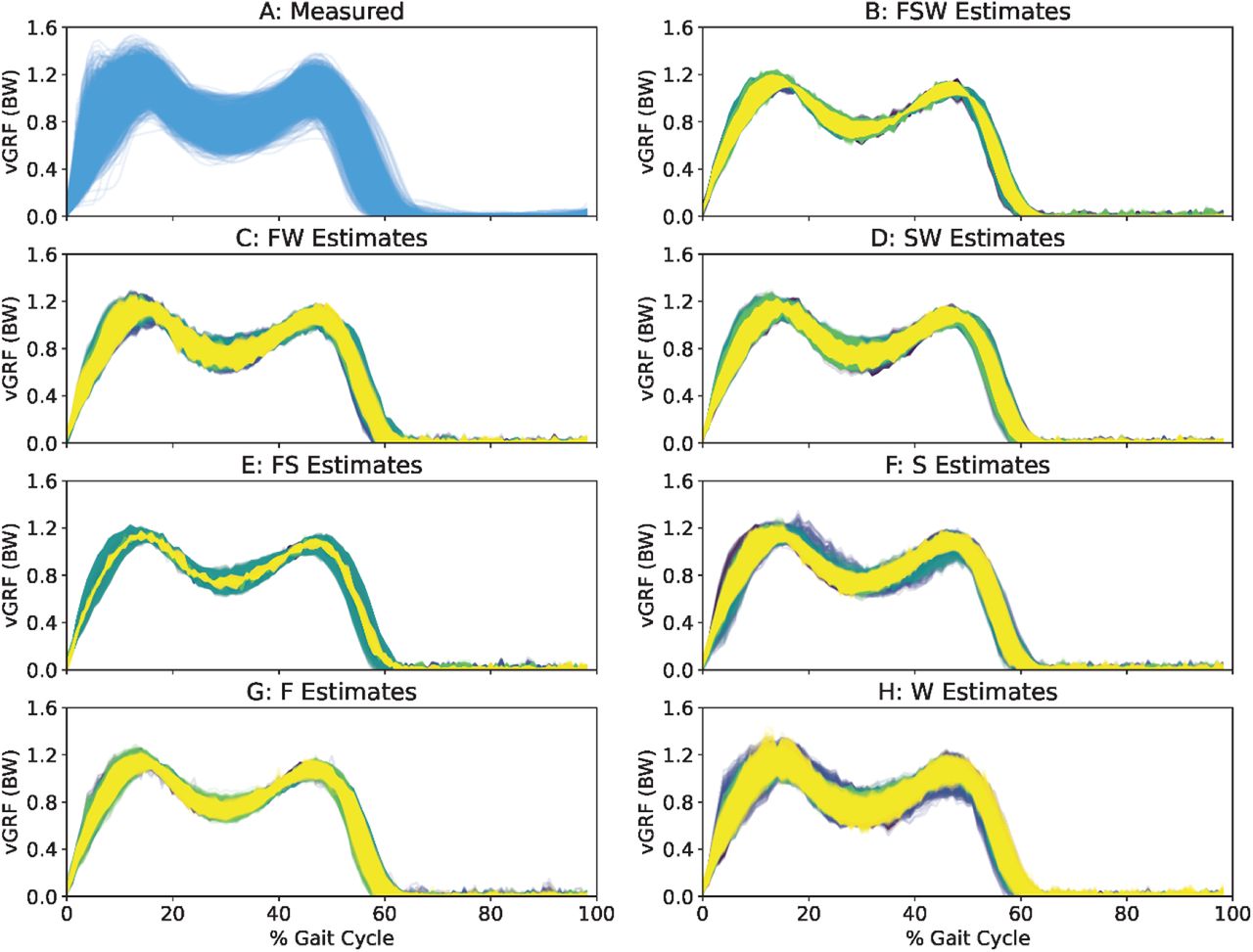 For qualitative comparison convenience, we show the measured vGRF signal (A) and all model estimates (B-H) for all steps across each k-fold validation (color). All models successfully estimated the double-humped vGRF profile across the gait cycle. The Waist model seemed to best reflect the true variability of the original signal.