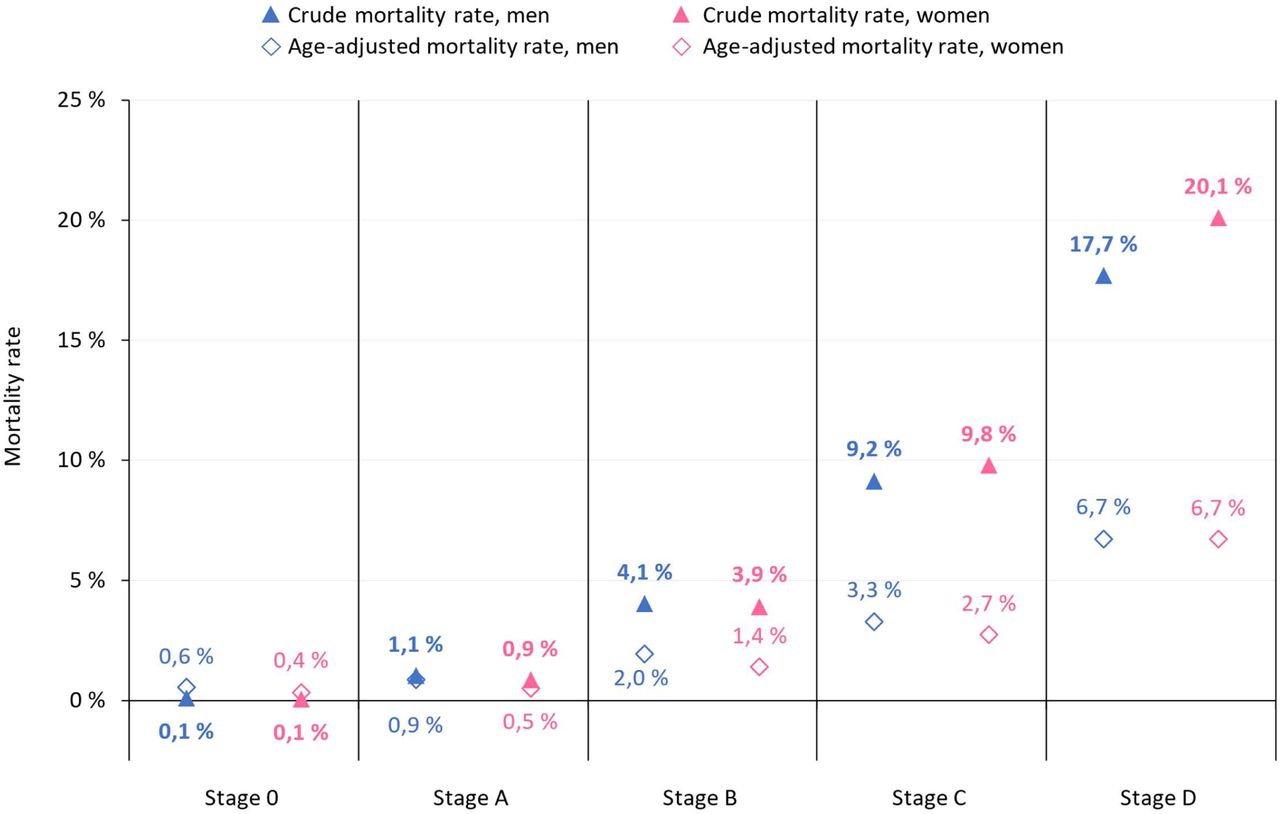 Mortality rate by heart failure stages in 2024