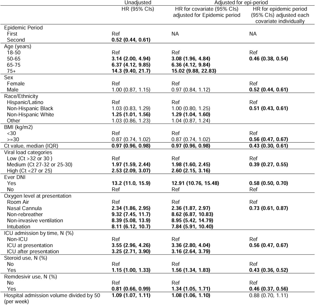 Unadjusted and adjusted Cox proportional hazards model of the association between epidemic wave and death by 30 days after admission adjusted for potentially confounding factors, among all patients.