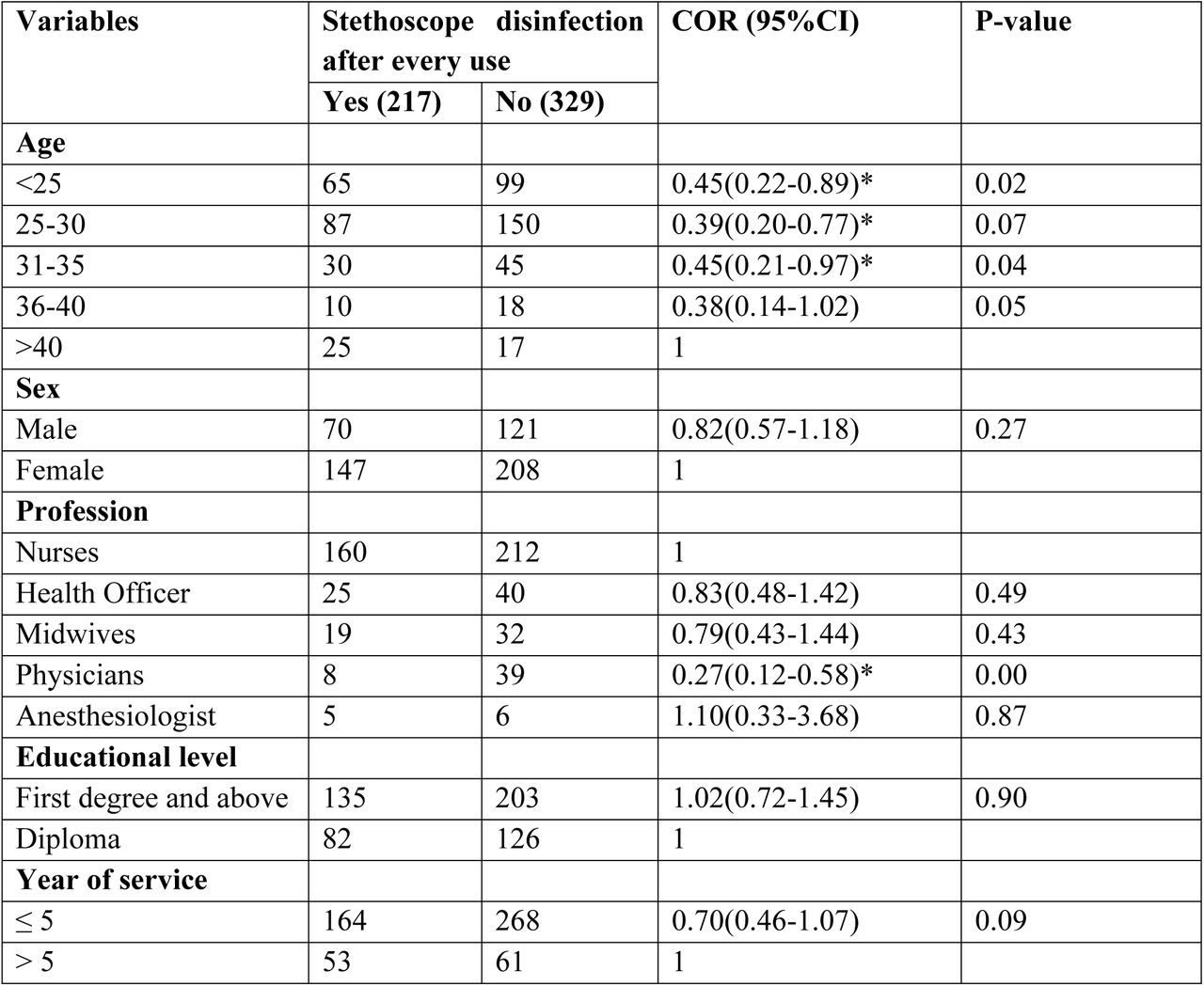 Socio-demographic factors bivarite analysis of factors associated with stethoscope disinfection after every use among healthcare providers in Ethiopia 2016.