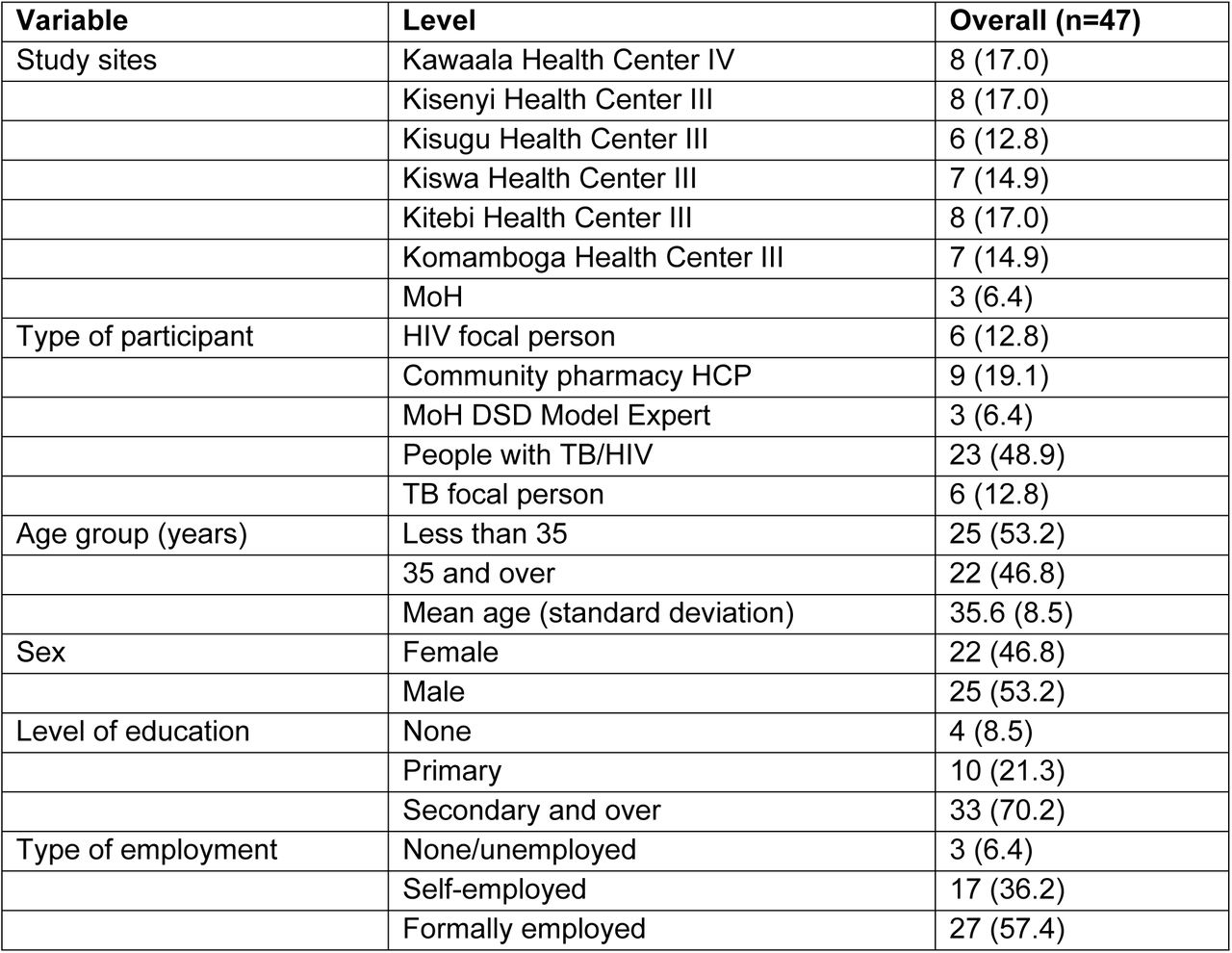 Participants’ characteristics