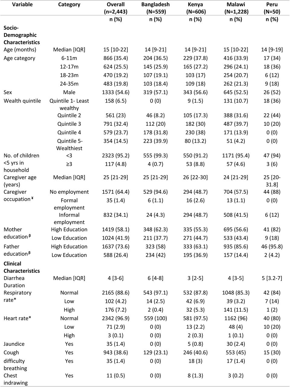 Characteristics of children aged 6-35 months presenting with medically-attended diarrhea enrolled in the thermometer sub-study, 2022-2024