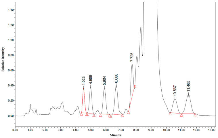 HPLC chromatogram of sample 6 performed during this study. A wavelength of 210 nm was used for the UV detector. The red triangles mark the range of a peak for integration.