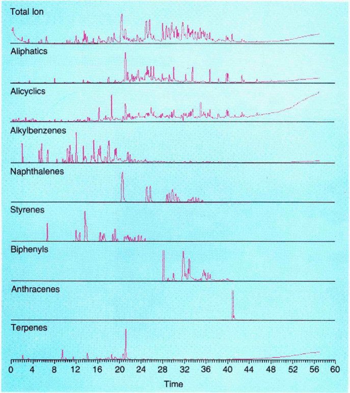 R. M. Smith’s casework sample of residues in a crack in concrete flooring from a structure fire in 1982. Reproduced from ref (102). Copyright 1982 American Chemical Society.