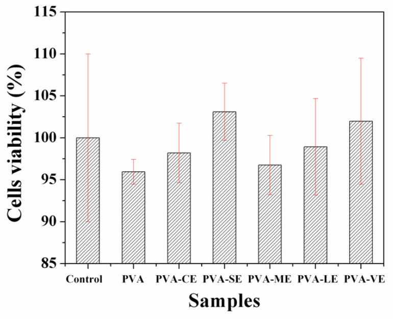 MTT test for PVA and PVA films loaded with plant extracts.