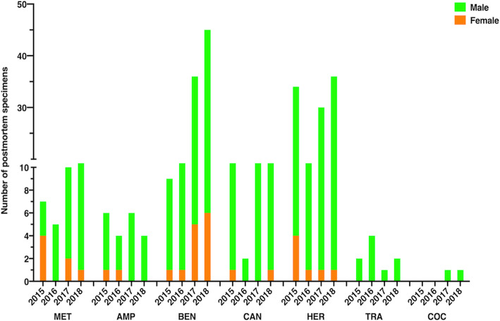 Bar chart showing the number of postmortem specimens with the most identified single drug in Kuwait during 2015–2018 from suspected drug-related deaths. Males and female postmortem samples are differentiated by using different colors (light green for males and orange for females). MET, methamphetamine; AMP, amphetamine; BEN, benzodiazepine; CAN, cannabis; HER, heroin; TRA, tramadol; COC, cocaine. The y-axis is discontinuous due to the wide range of data