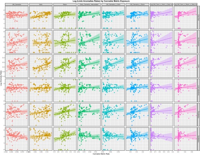Paneled bivariate scatterplot of limb CARs against various metrics of cannabis exposure