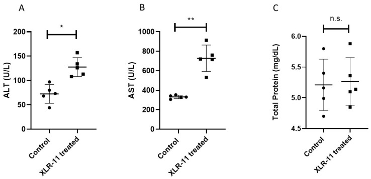 Levels of (A) ALT, (B) AST, and (C) total protein tests of liver function. * p-value < 0.05, ** p-value < 0.005, respectively, n.s. indicate no significance.