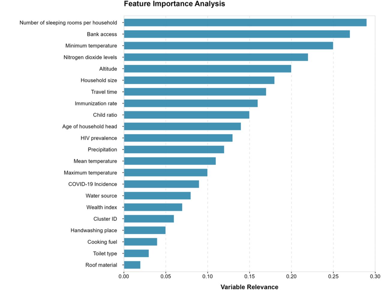 Relative importance of covariates from Random Forest model.This horizontal bar plot displays the relative relevance of covariates from a Random Forest model predicting COVID-19 vaccination outcomes. Variables are ordered vertically from highest to lowest relevance, with number of sleeping rooms per household (0.30) emerging as the most influential predictor and roof material (0.02) showing the minimal impact. The relevance metric (x-axis) ranges from 0.00 to 0.30, representing each variable’s normalized importance score calculated through mean decrease in impurity. Notable patterns include strong environmental predictors (tmin, no2, tmax), moderate socioeconomic factors (access to bank account, wealth index), and weaker infrastructure-related variables (toilet, cooking material). All relevance scores were derived from 500 trees with out-of-bag error estimation.