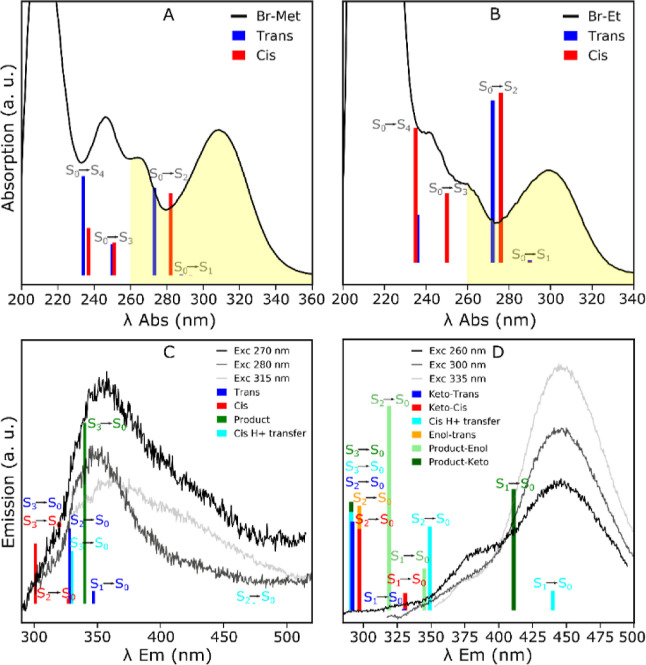 (A,B) Experimental absorption spectra of 1c and 2c including the assignment of the main bands. The bars represent the computed vertical excitation energies and their computed oscillator strengths. The yellow area represents the experimental excitation wavelength range used in this work. (C,D) Experimental fluorescence spectra measured in different excitation conditions. The bars represent the vertical emission energies depicted in Scheme 5, and their heights are equal to the corresponding oscillator strengths.