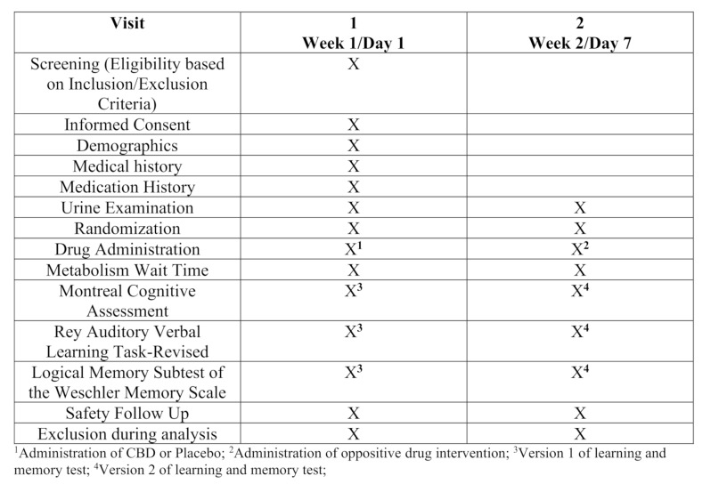 Flow-chart: Clinical Trial Activities