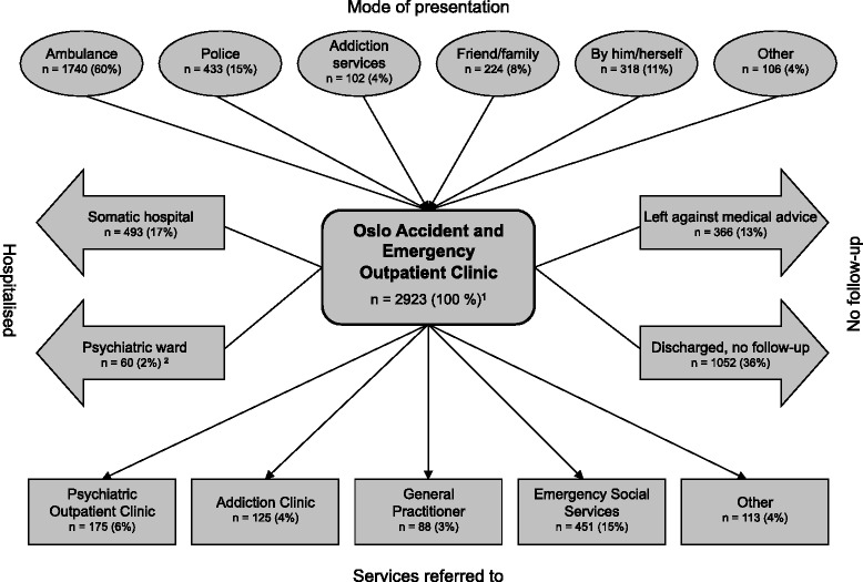 Patient flow in 2923 cases of acute poisoning presenting to Oslo Accident and Emergency Outpatient Clinic (OAEOC) during one year. (1Excludes 216 cases where the patient declined participation. 2Includes 28 patients admitted for compulsory observation)