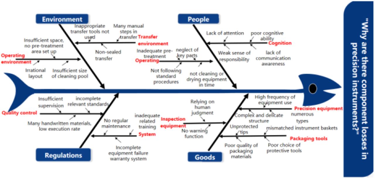 Fishbone Diagram Analysis