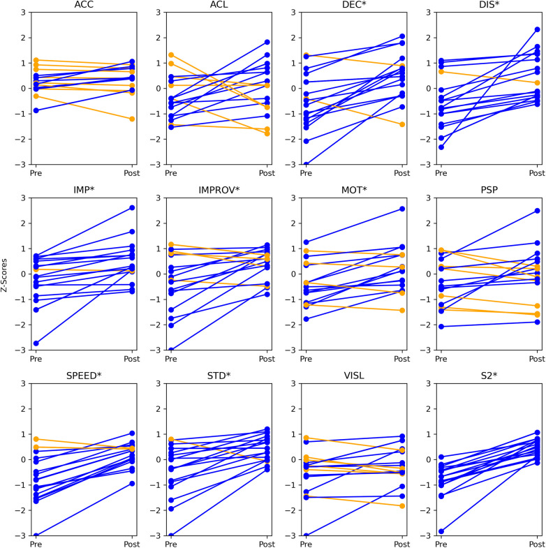 Grid of twelve line graphs displaying individual Z-scores from pre- to post-assessment across cognitive domains, with each panel labeled at the top. Blue and orange lines differentiate groups. Y-axes range from negative three to positive three.