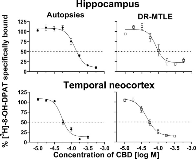Effects of cannabidiol (CBD) on specific binding of [3H]-8-OH-DPAT to cell membranes obtained from the hippocampus (top panels) and temporal neocortex (bottom panels) of autopsies and patients with drug-resistant mesial temporal lobe epilepsy (MTLE; left and right panels, respectively). Symbols represent the mean ± Standard Error of the Mean (SEM) of five experiments. The dotted lines indicate 50% inhibition of specific binding. Curves were fitted to a model of four parameters (see “Materials and Methods” section).