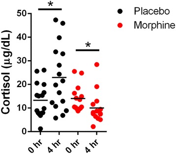 Serum cortisol levels in patients receiving intrathecal morphine or placebo. Levels of cortisol were quantified at baseline and 4 h after TKA surgery. *, p < 0.05