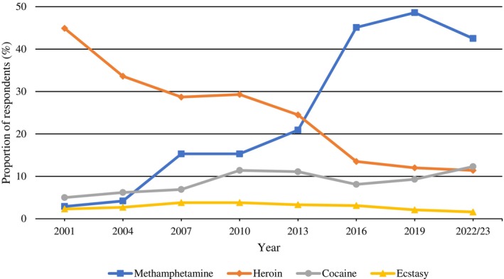 Changes in proportions nominating which substance represents the ‘drug problem’ of most concern (2001–2022/23). Note: Data presented are weighted.