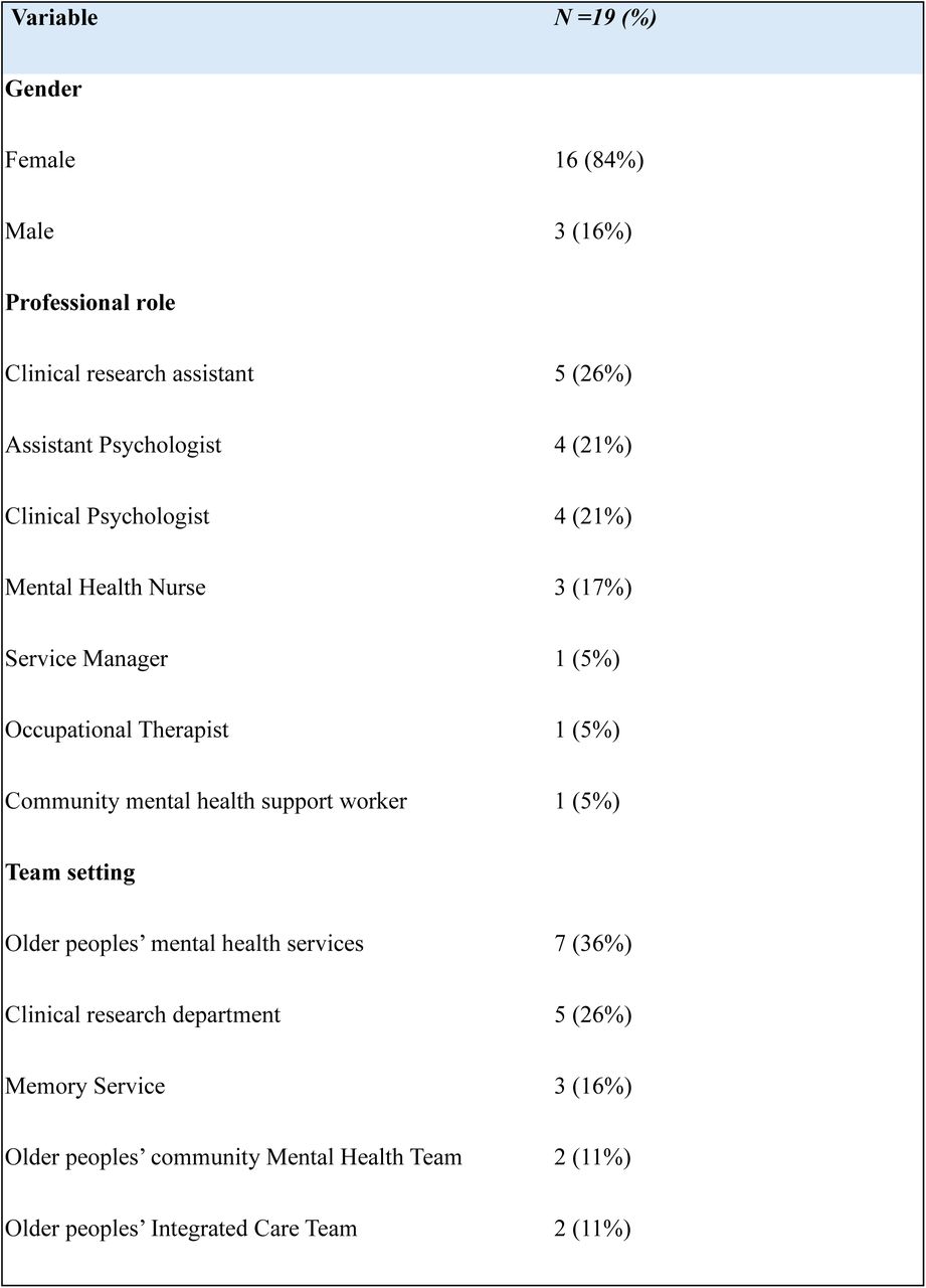 Participant characteristics