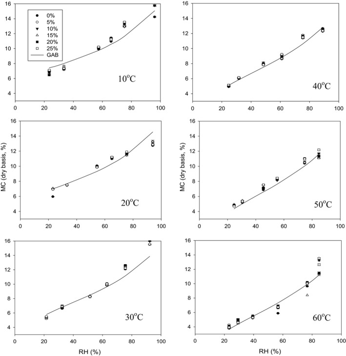 Measured and predicted moisture contents of the wet samples of hemp seeds with different percentages of dockage under desorption condition with constant temperature and RH. Symbols represent measured values, and lines represent predicted values using the Modified GAB model