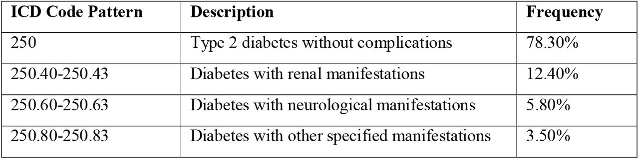 Distribution of Diabetes-Related ICD Codes