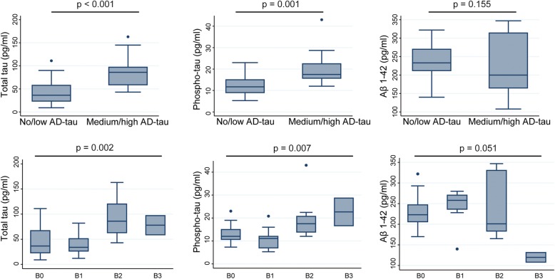 CSF levels of t-tau and p-tau are elevated in medium-high AD-tau Braak stage group defined by GT-38. Box plots of total tau, phosphorylated tau, and Aβ1–42 CSF levels for negligible-low AD-tau and medium-high AD-tau groups demonstrate statistically significant elevation of t-tau (p < 0.001) and p-tau (p = 0.001) in medium-high AD-tau group but a non-statistically significant trends towards decreased Aβ1–42 (p = 0.155, Mann-Whitney rank sum test)