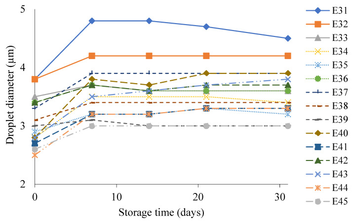 Droplet diameter of dispersed phase of E31–E45 systems when stored for 30 days at 25 °C.