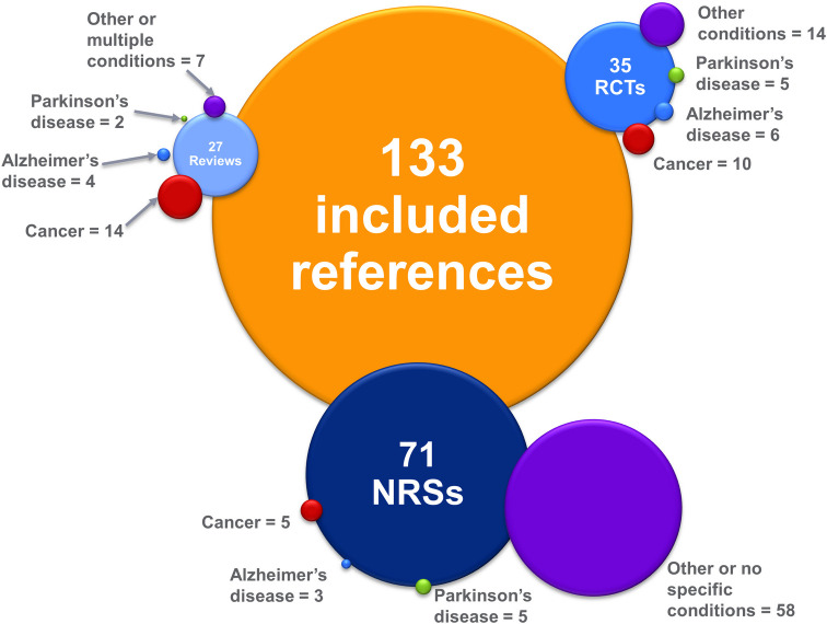 Visual representation of included evidence by study design and patient condition.An overview of the included number of publications is shown; some publications included more than one study. The size of each bubble is relative to the number of publications it represents.