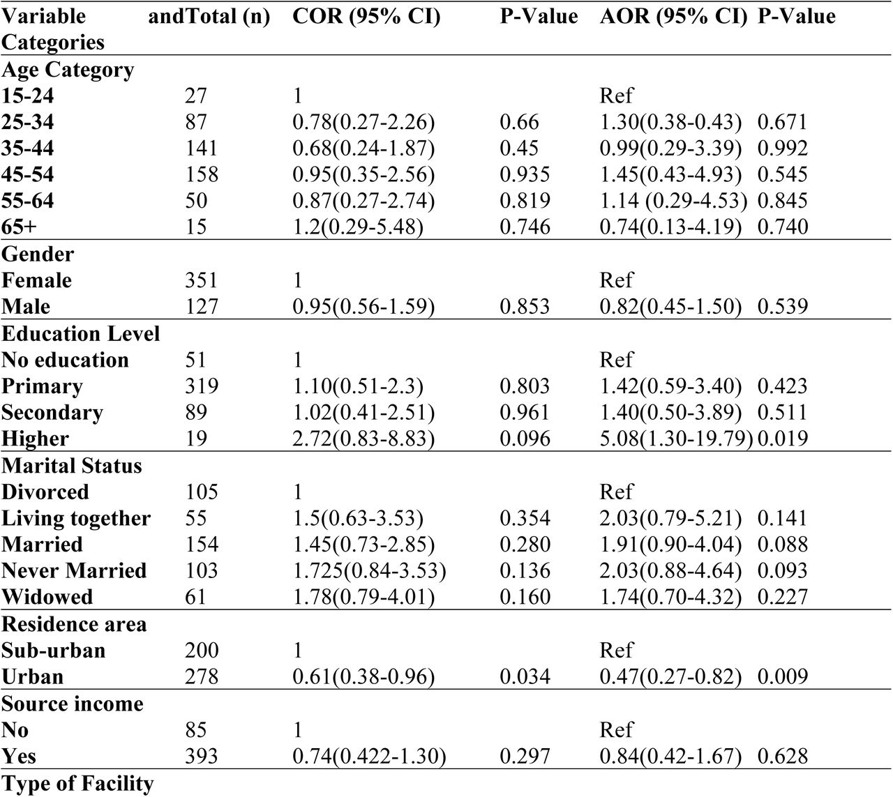 Multivariate Logistic Regression Analysis of Factors Associated with Adherence.